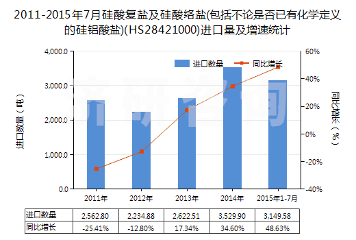 2011-2015年7月硅酸復(fù)鹽及硅酸絡(luò)鹽(包括不論是否已有化學(xué)定義的硅鋁酸鹽)(HS28421000)進口量及增速統(tǒng)計